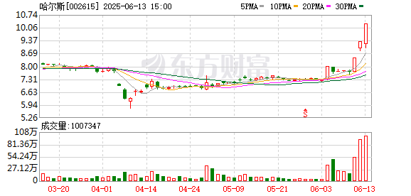 本财配资 哈尔斯连收3个涨停板