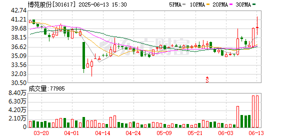 财汇盈 博苑股份：讨论研发费用及碘化物产品应用