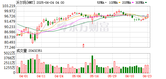 升富配资 分析师重申对沃尔玛的“买入”评级 目标价下调至107美元