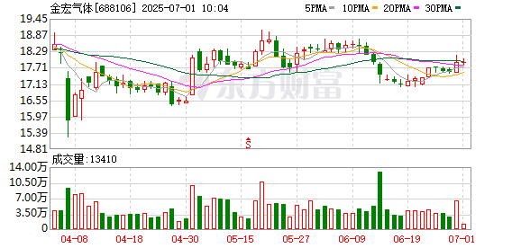 财富策略 金宏气体：成立合资公司布局新疆氦气资源提取