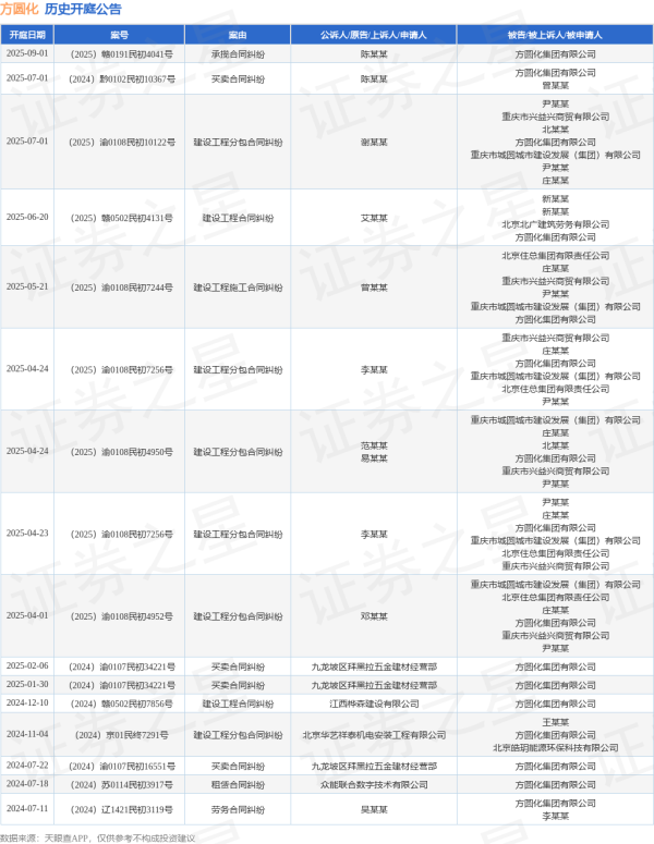 沪深投 方圆化作为被告/被上诉人的1起涉及建设工程分包合同纠纷的诉讼将于2025年7月1日开庭